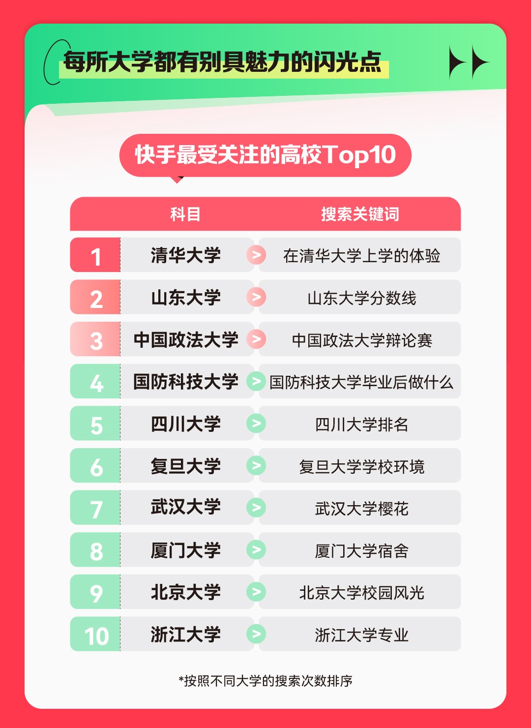 我看App | 2023快手高考数据报告：最受关注的高校Top10出炉