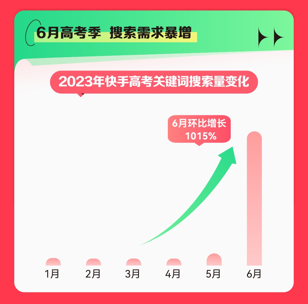 2023快手高考数据报告：清华大学与软件工程专业最受用户关注
