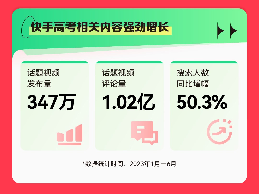 我看App | 2023快手高考数据报告：最受关注的高校Top10出炉