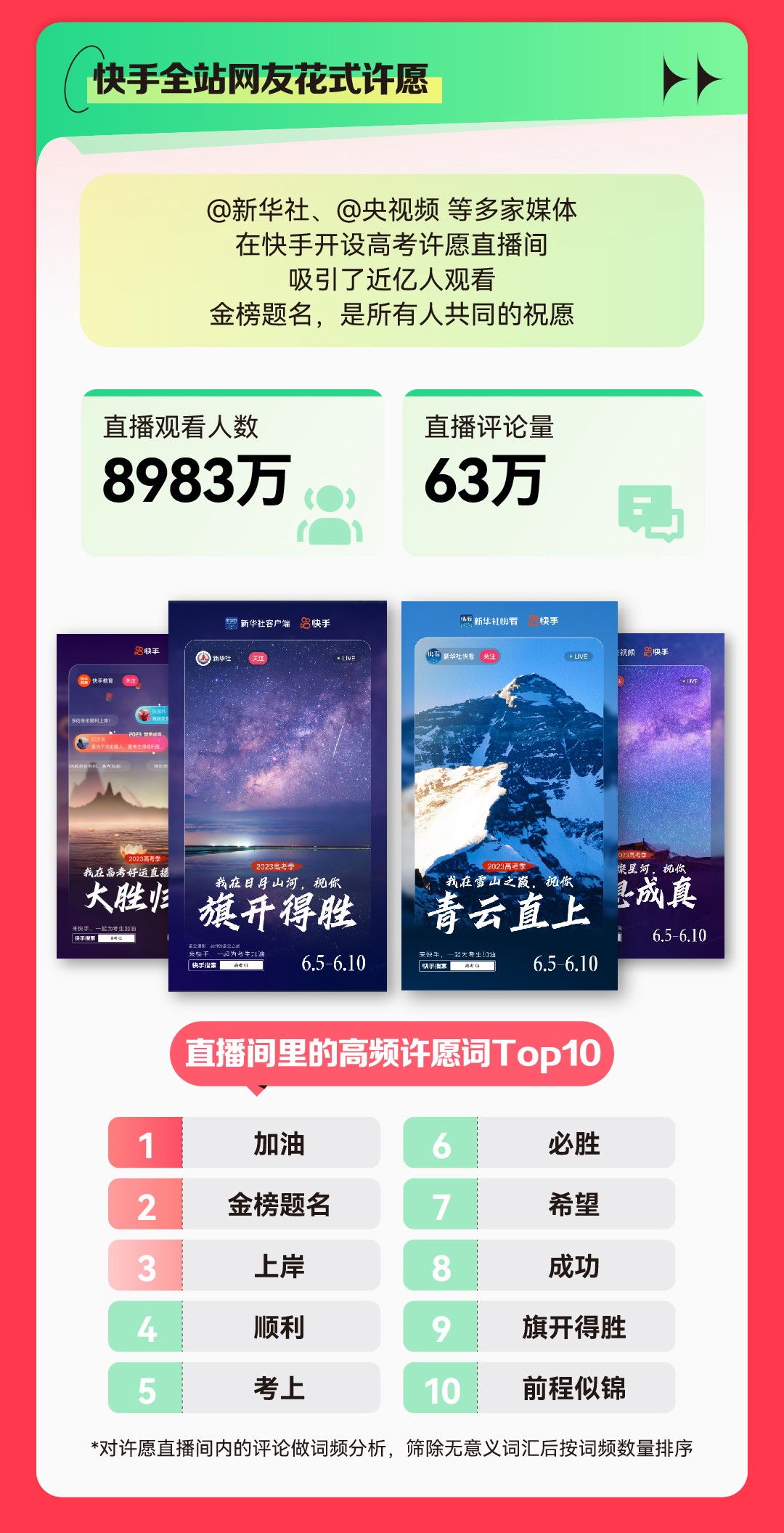 我看App | 2023快手高考数据报告：最受关注的高校Top10出炉