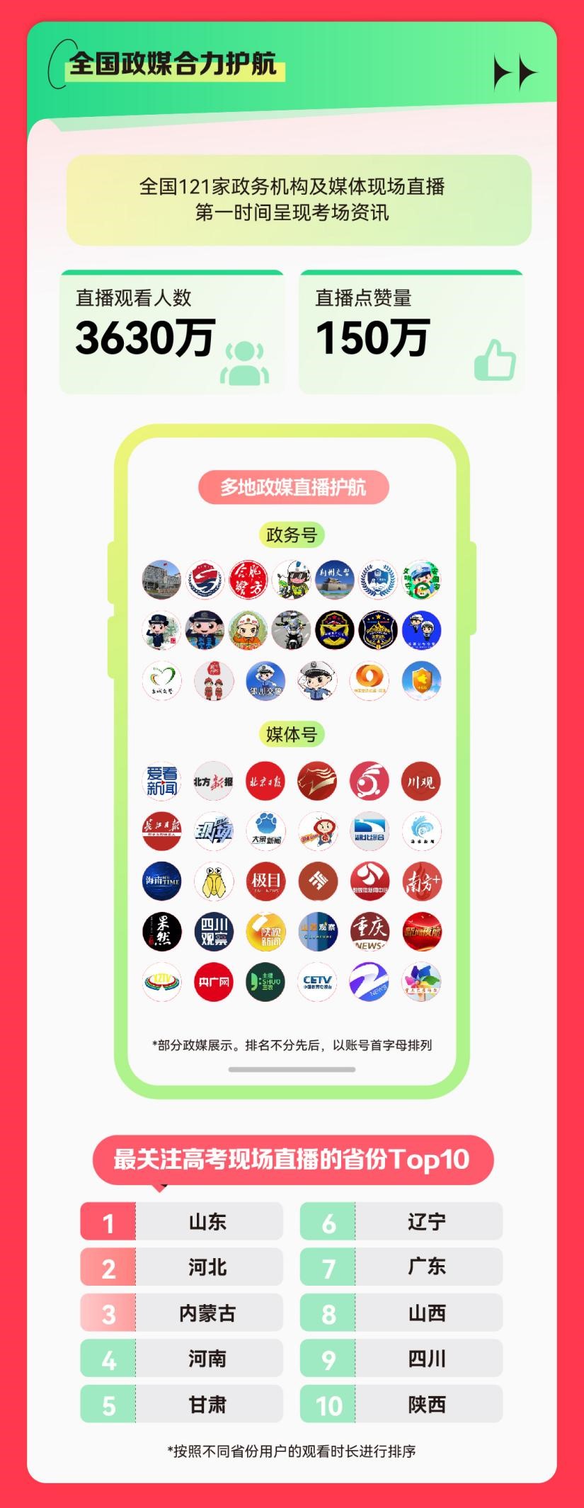 我看App | 2023快手高考数据报告：最受关注的高校Top10出炉