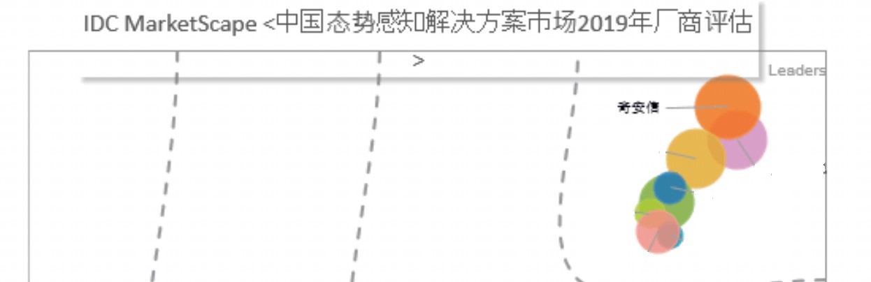 能力和市场双领先！奇安信连续三次获态势感知“领导者位置”