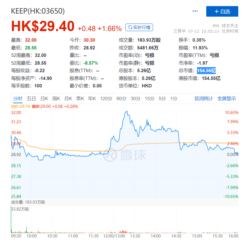锐思考 | Keep上市成功,但变现和减肥一样难 锐思考 | Keep上市成功,但变现和减肥一样难