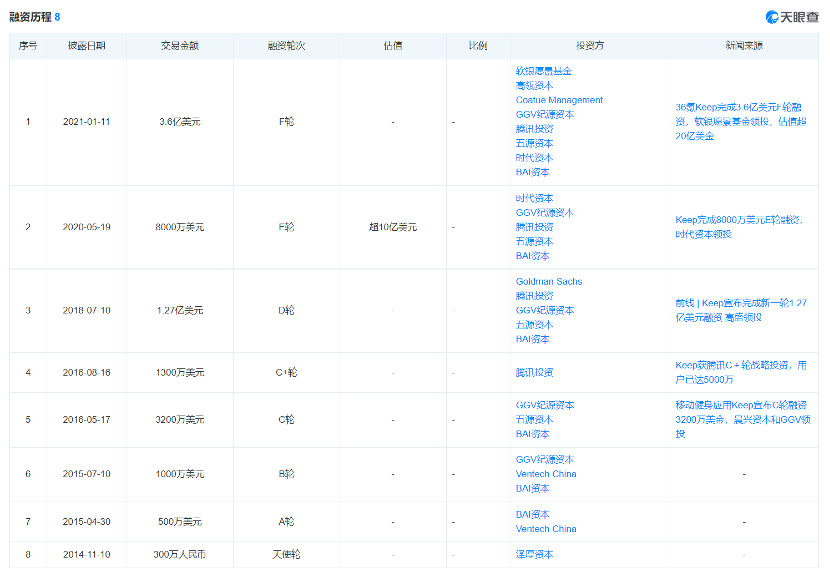 锐思考 | Keep上市成功,但变现和减肥一样难 锐思考 | Keep上市成功,但变现和减肥一样难