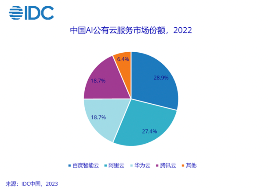 IDC：2022年百度智能云蝉联中国AI公有云市场第一