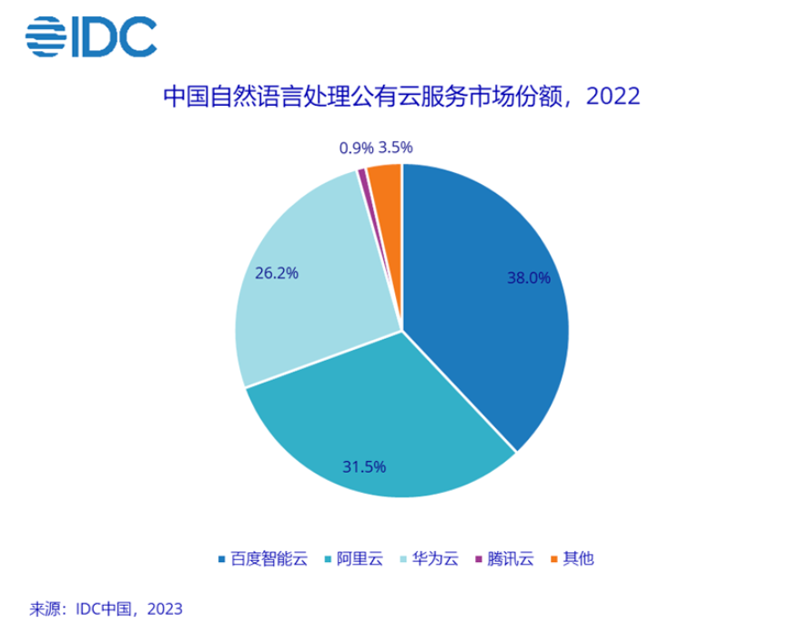 IDC：2022年百度智能云蝉联中国AI公有云市场第一