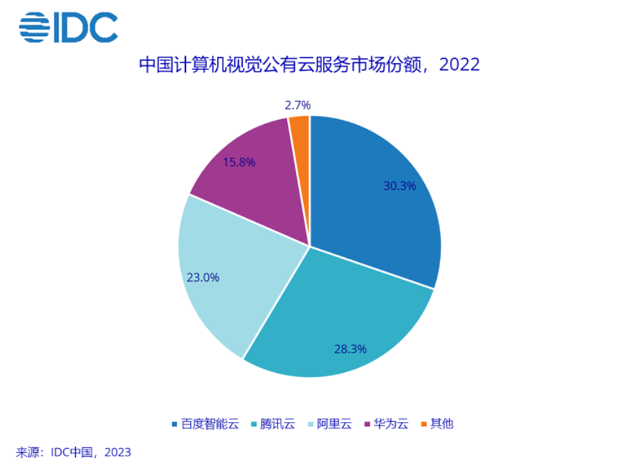 IDC：2022年百度智能云蝉联中国AI公有云市场第一