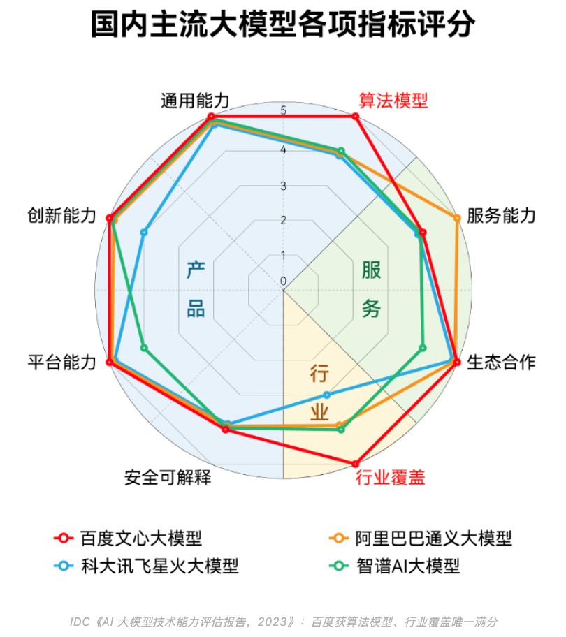 IDC：2022年百度智能云蝉联中国AI公有云市场第一