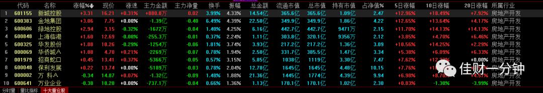 房地产服务领涨 房地产服务领涨