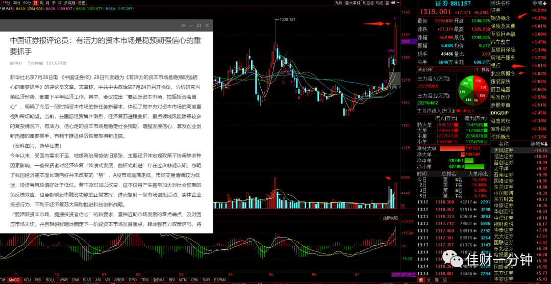 惊现大阳线 惊现大阳线
