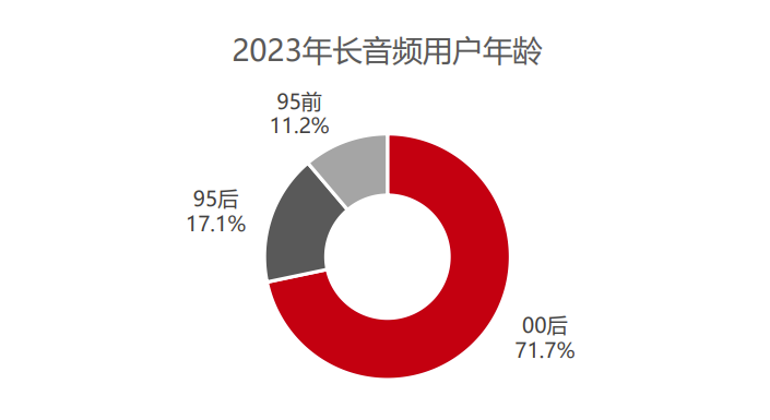 我看App | 网易云音乐长音频报告发布：00后成主要消费人群