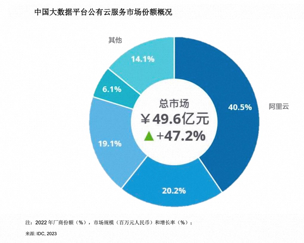 阿里云连续三年领跑中国公有云大数据平台市场