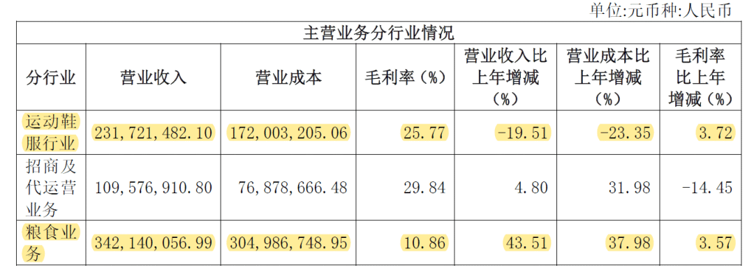 “鞋王”退出老本行改卖粮食,贵人鸟还能重拾昔日荣光? “鞋王”退出老本行改卖粮食,贵人鸟还能重拾昔日荣光?
