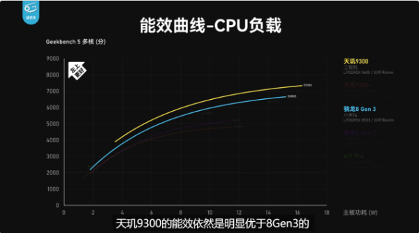 安卓最强芯片诞生！天玑9300全大核CPU、GPU性能、能效一统江湖