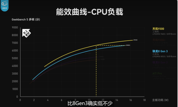 安卓最强芯片诞生！天玑9300全大核CPU、GPU性能、能效一统江湖