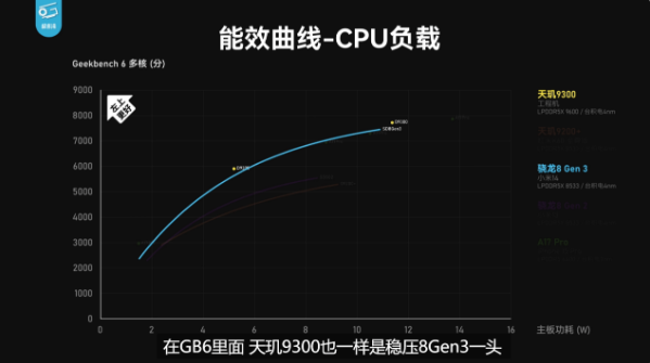 安卓最强芯片诞生！天玑9300全大核CPU、GPU性能、能效一统江湖