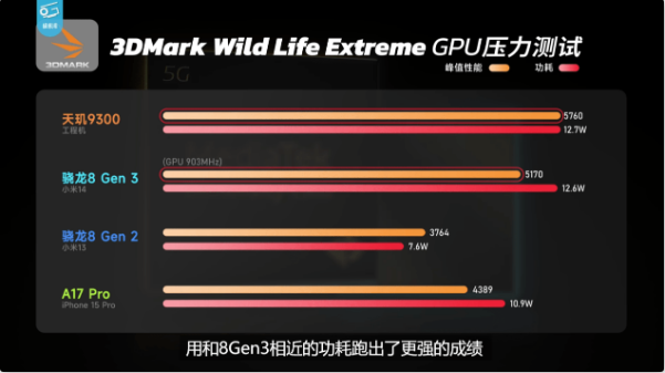 安卓最强芯片诞生！天玑9300全大核CPU、GPU性能、能效一统江湖