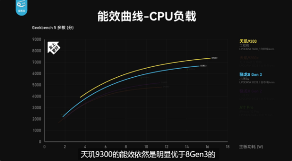 天玑9300游戏能效碾压，可让主流手机和游戏手机掰手腕