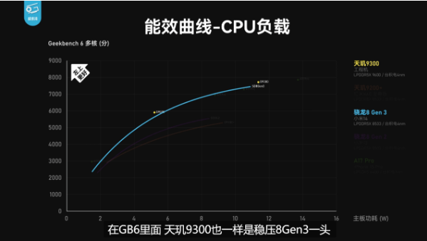 天玑9300游戏能效碾压，可让主流手机和游戏手机掰手腕