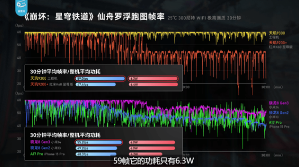 天玑9300游戏能效碾压，可让主流手机和游戏手机掰手腕