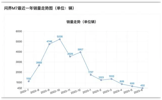 问界M7“升级”后销量暴增,是“起死回生”还是“昙花一现”? 问界M7“升级”后销量暴增,是“起死回生”还是“昙花一现”?