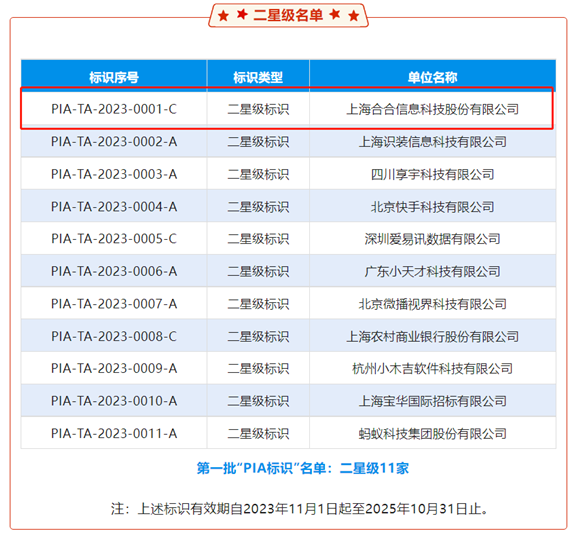 CCIA数安委等组织发布PIA星级标识名单，合合信息再次通过数据安全领域权威评估