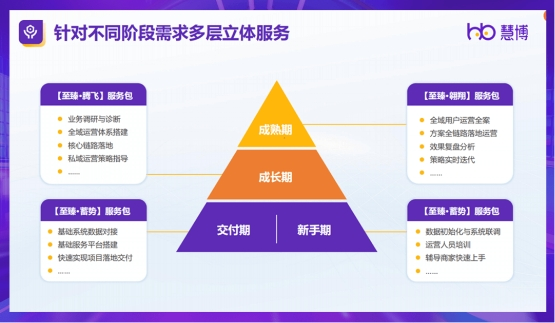 慧博科技2023双11战报：以服务为核心，以技术为驱动，助力商家全域爆发