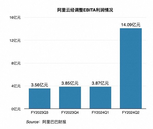 阿里云公布新业绩：主动削减项目制订单，季度利润达14.09亿