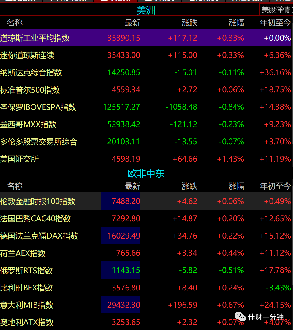 可能影响下周的7个消息