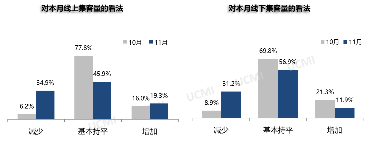 2023年11月份中国二手车经理人指数为43.7%
