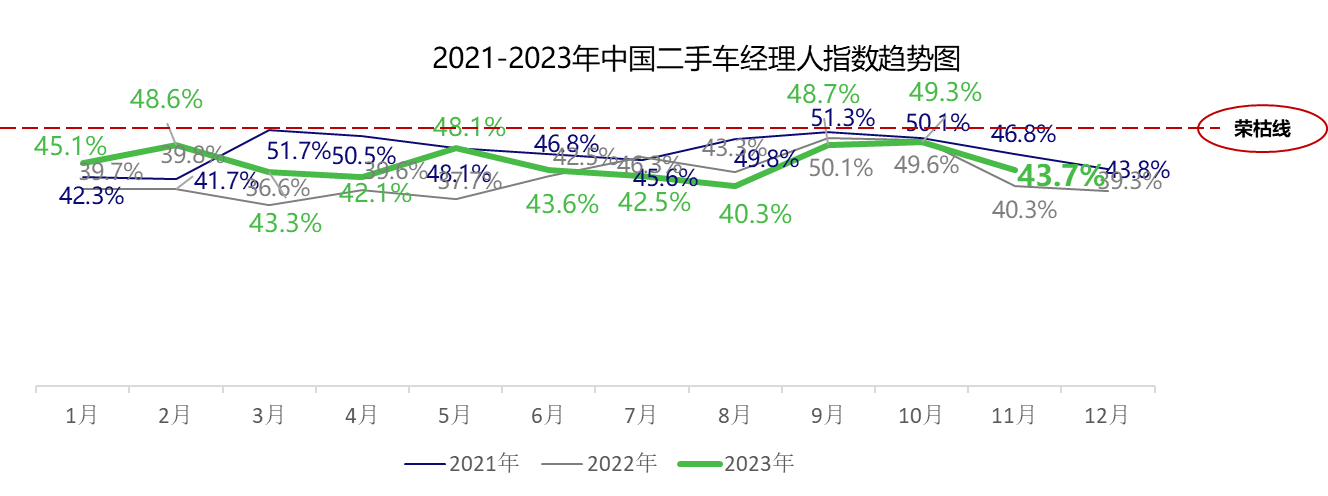 2023年11月份中国二手车经理人指数为43.7%