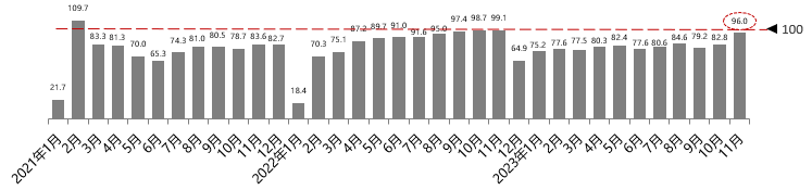 2023年11月份汽车消费指数为92.6