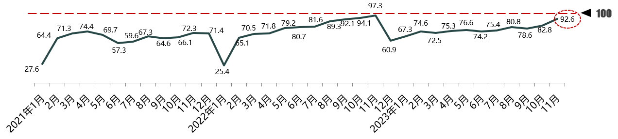 2023年11月份汽车消费指数为92.6