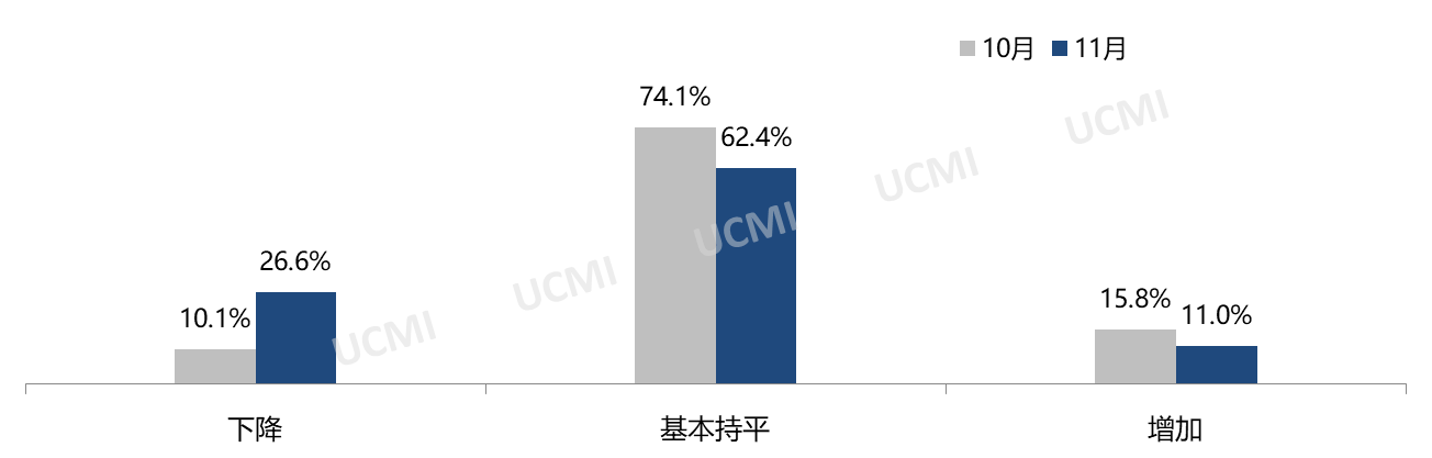 2023年11月份中国二手车经理人指数为43.7%