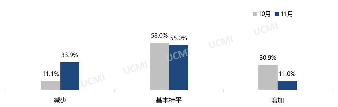 2023年11月份中国二手车经理人指数为43.7%