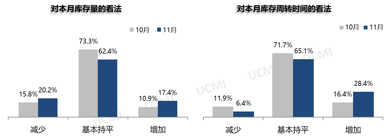 2023年11月份中国二手车经理人指数为43.7%