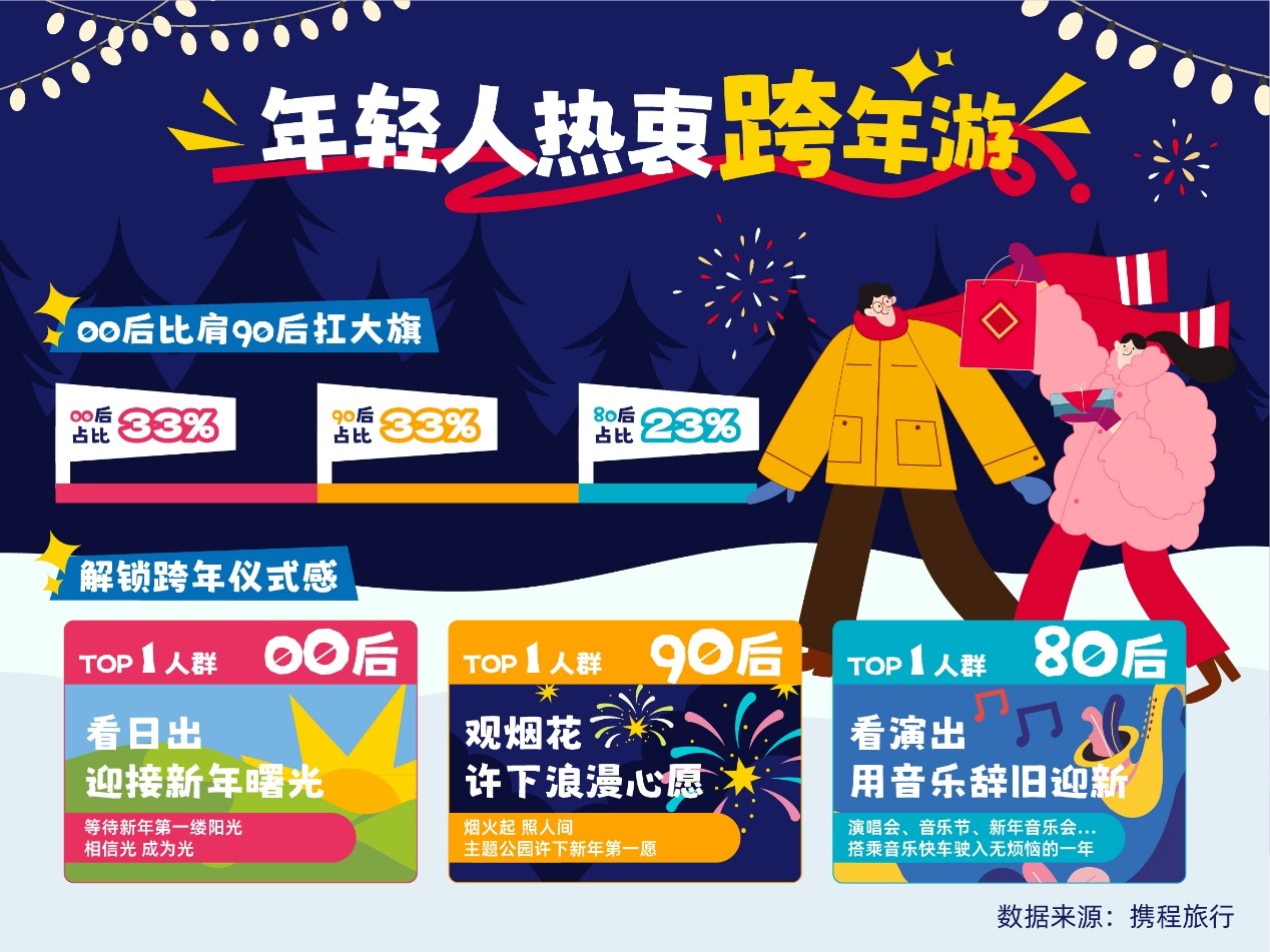 我看App | 携程发布元旦旅游洞察:00后比肩90后成为旅游主力军 我看App | 携程发布元旦旅游洞察:00后比肩90后成为旅游主力军