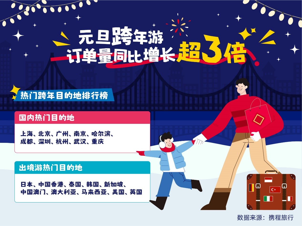 我看App | 携程发布元旦旅游洞察:00后比肩90后成为旅游主力军 我看App | 携程发布元旦旅游洞察:00后比肩90后成为旅游主力军