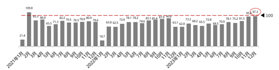 2023年12月份汽车消费指数为93.2