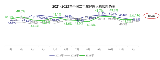 2023年12月份中国二手车经理人指数为44.1%