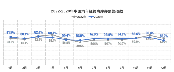 2023年12月中国汽车经销商库存预警指数为53.7%