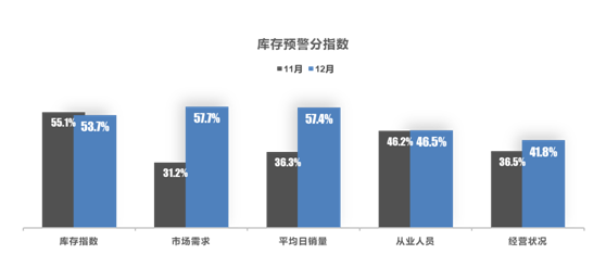 2023年12月中国汽车经销商库存预警指数为53.7%