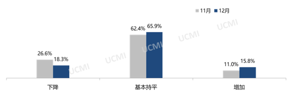 2023年12月份中国二手车经理人指数为44.1%