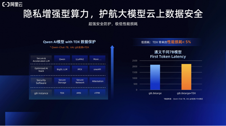 阿里云第八代企业级实例g8i上新：AI推理性能最高提升7倍、可支持72B大语言模型