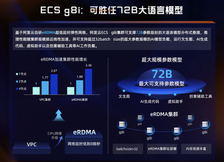 阿里云第八代企业级实例g8i上新：AI推理性能最高提升7倍、可支持72B大语言模型