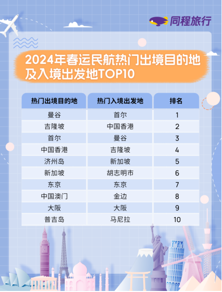 我看App丨同程旅行发布2024春运预测报告:民航出行哈尔滨热度居首 我看App丨同程旅行发布2024春运预测报告:民航出行哈尔滨热度居首