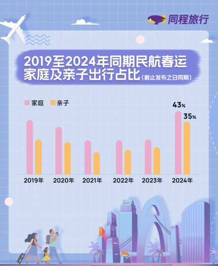 我看App丨同程旅行发布2024春运预测报告:民航出行哈尔滨热度居首 我看App丨同程旅行发布2024春运预测报告:民航出行哈尔滨热度居首