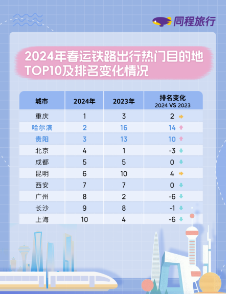 我看App丨同程旅行发布2024春运预测报告:民航出行哈尔滨热度居首 我看App丨同程旅行发布2024春运预测报告:民航出行哈尔滨热度居首