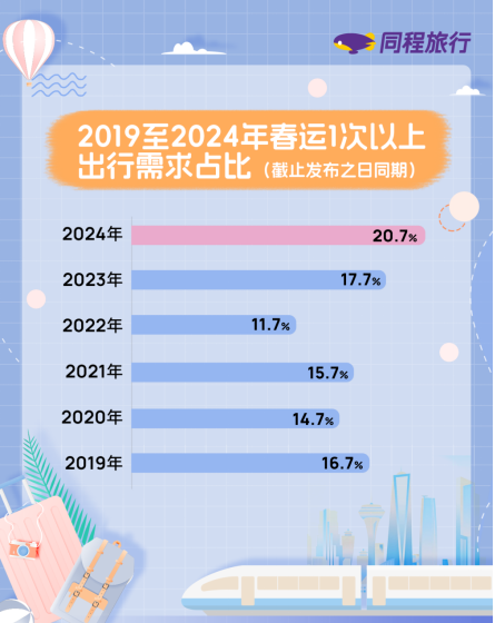 我看App丨同程旅行发布2024春运预测报告:民航出行哈尔滨热度居首 我看App丨同程旅行发布2024春运预测报告:民航出行哈尔滨热度居首