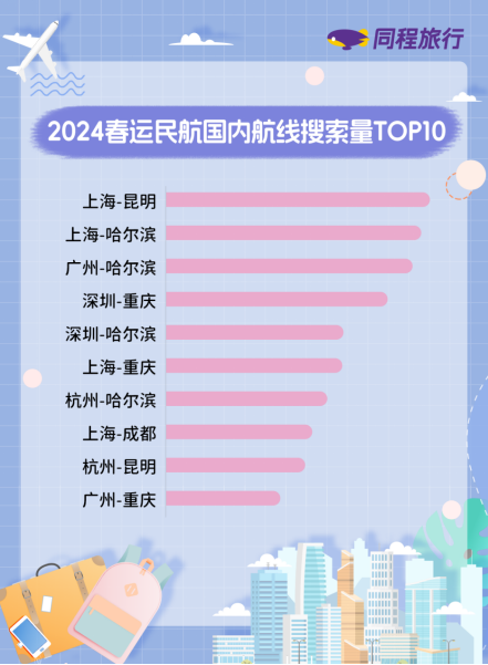 我看App丨同程旅行发布2024春运预测报告:民航出行哈尔滨热度居首 我看App丨同程旅行发布2024春运预测报告:民航出行哈尔滨热度居首